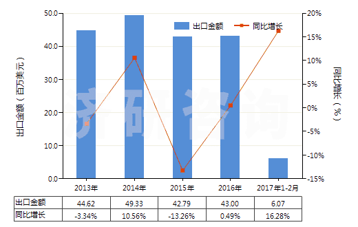 2013-2017年2月中國樟腦(HS29142910)出口總額及增速統(tǒng)計 2013-2017年2月中國樟腦(HS29142910)出口總額及增速統(tǒng)計